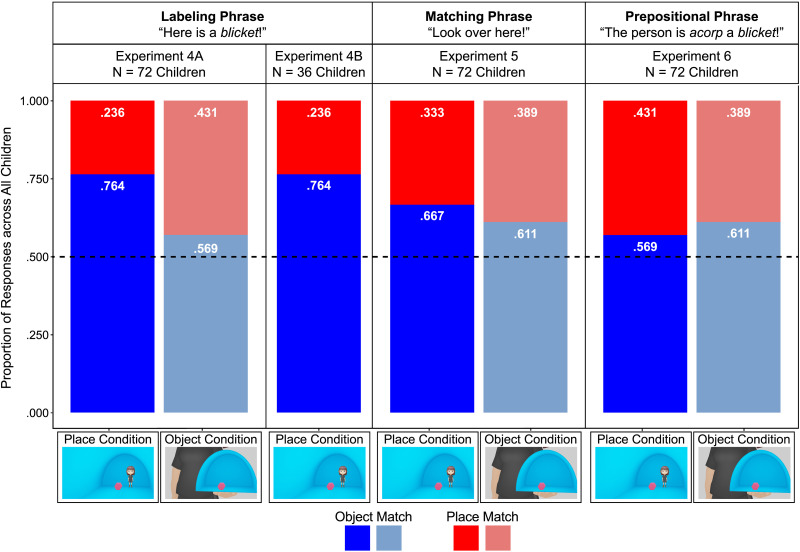 Seeing the Forest but Naming the Trees: An Object-Over-Place Bias in Learning Noun Labels.