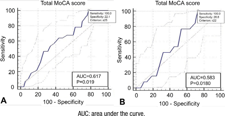 Is Montreal Cognitive Assessment a valuable test for the differentiation of Alzheimer's disease, frontotemporal dementia, dementia with Lewy body, and vascular dementia?