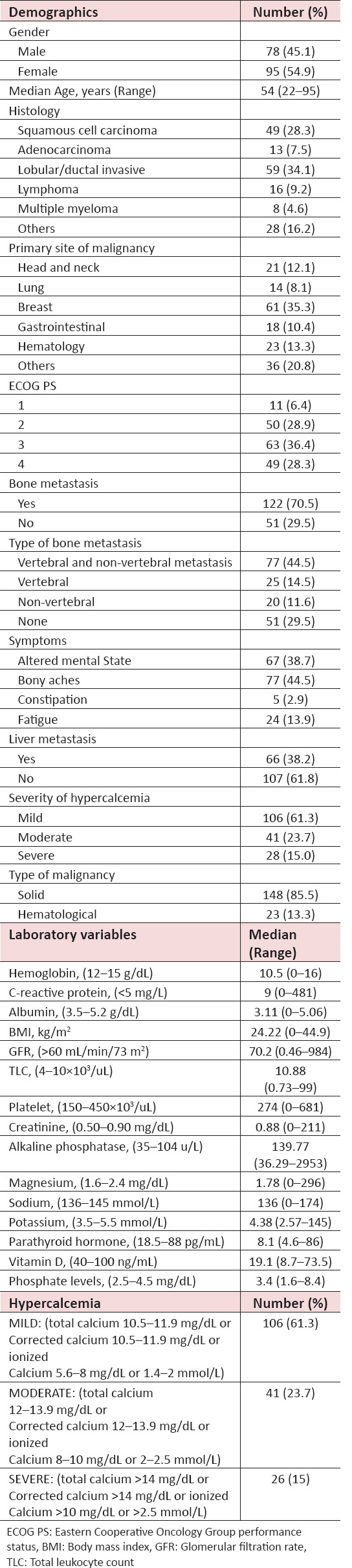 Survival Outcomes in Malignancy-related Hypercalcemia: A Tertiary Care Single-center Experience.