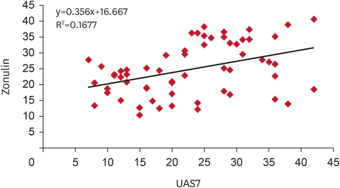 Assessment of Serum Zonulin Levels in Individuals Diagnosed With Chronic Spontaneous Urticaria.