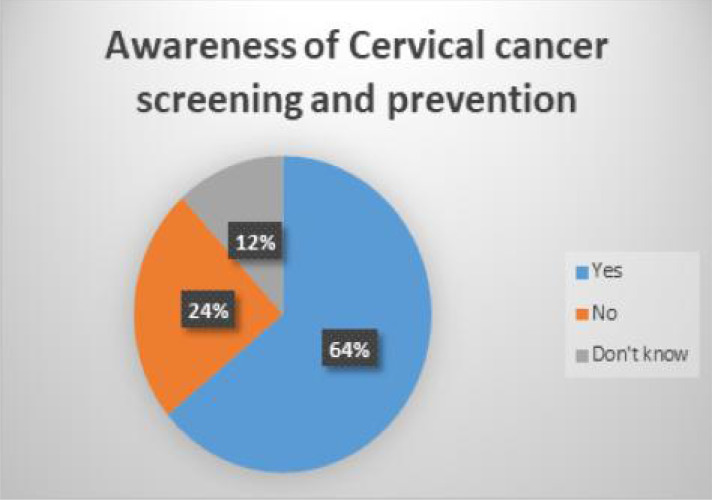 PERCEPTION AND ACCEPTABILITY OF INTEGRATION OF CERVICAL CANCER SCREENING INTO ANTENATAL AND POSTNATAL SERVICES IN A TERTIARY HOSPITAL IN NIGERIA.