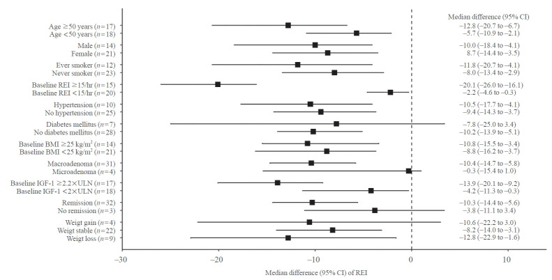 Obstructive Sleep Apnea Screening and Effects of Surgery in Acromegaly: A Prospective Study.