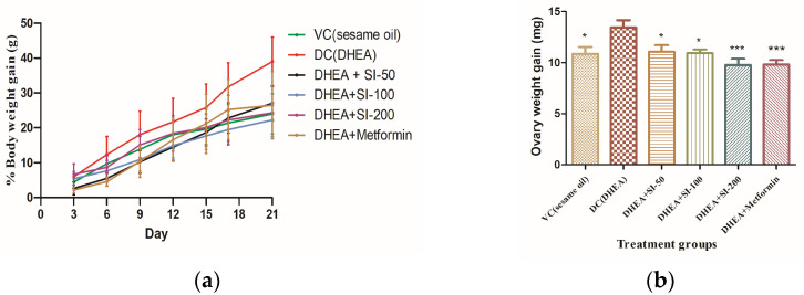 <i>Sepia pharaonis</i> Ink Mitigates Dehydroepiandrosterone-Induced Insulin Resistance in Mouse Model of Polycystic Ovarian Syndrome.