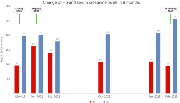 Case report: Roxadustat overdose in an anemia patient of chronic kidney disease: insight beyond insignificant consequence.