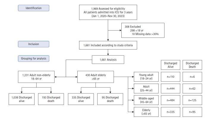 The impact of age on mortality in the intensive care unit: a retrospective cohort study in Malaysia.