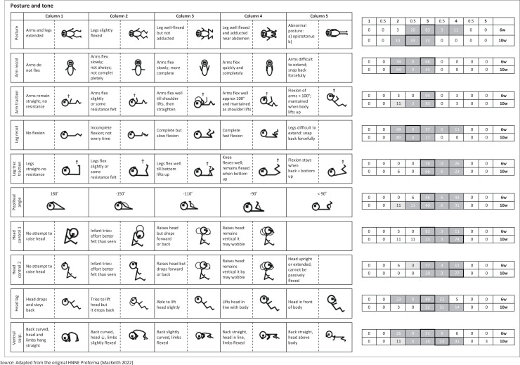 Neurological examination of healthy term infants at ages 6 and 10 weeks in Tshwane District.