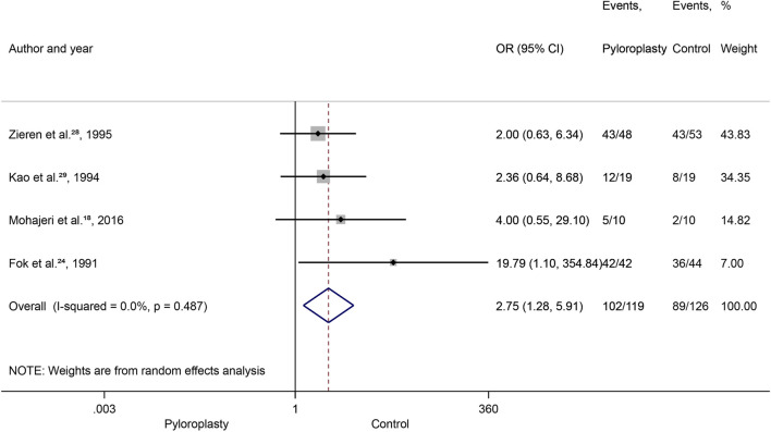 Intraoperative pyloric drainage is unnecessary during esophagectomies: a meta-analysis and systematic review of randomized controlled trials.
