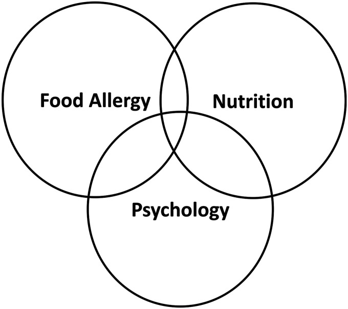 Food allergy thresholds, context, and balance in 2025.