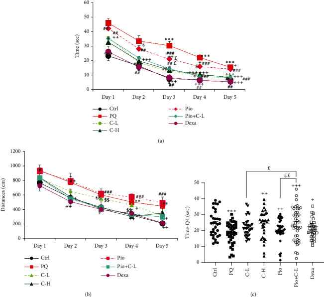 Systemic and Lung Inflammation and Oxidative Stress Associated With Behavioral Changes Induced by Inhaled Paraquat Are Ameliorated by Carvacrol.