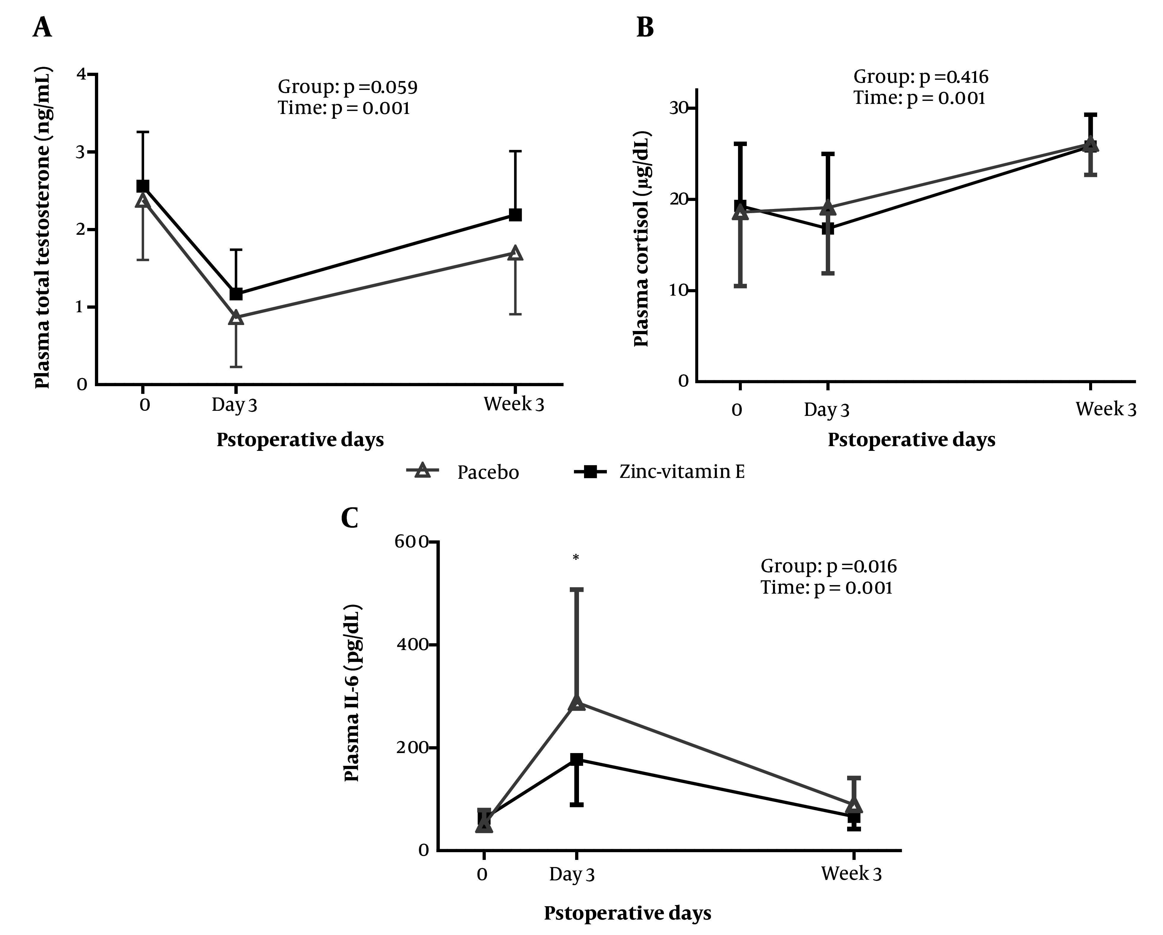 Effect of Zinc and Vitamin E on Blood Testosterone and Inflammatory Markers in Male Patients Undergoing Heart Surgery.