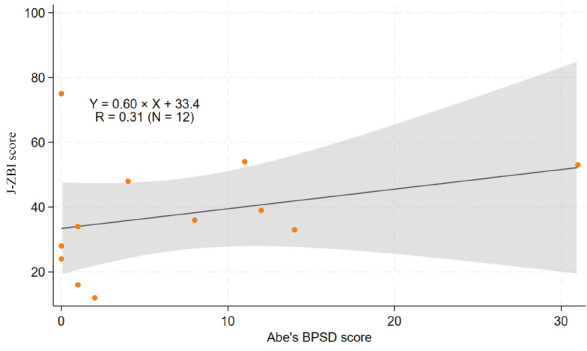 Preliminary study of the effect of the web application on caregiver burden in dementia and behavioural and psychological symptoms of dementia.