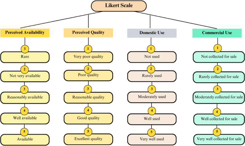 Conservation of wild food plants from wood uses: evidence supporting the protection hypothesis in Northeastern Brazil.