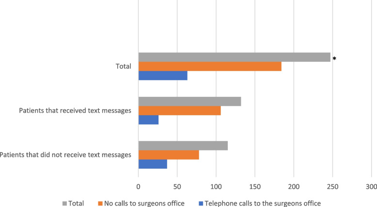 Initiation of a novel text messaging system in total knee and hip arthroplasty.