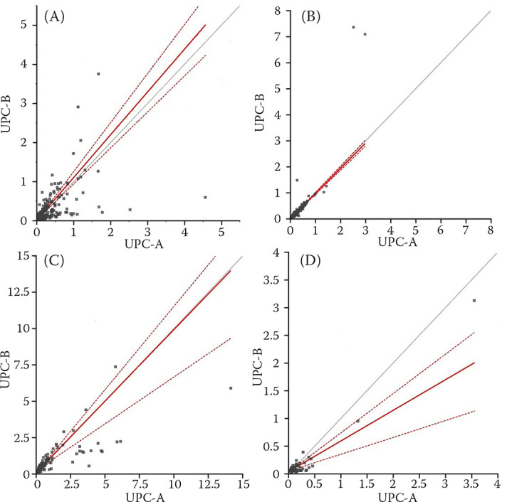 Comparison of two methods of measuring the urinary protein concentration for the determination of the urinary protein to creatinine ratio in various animal species.