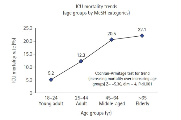The impact of age on mortality in the intensive care unit: a retrospective cohort study in Malaysia.