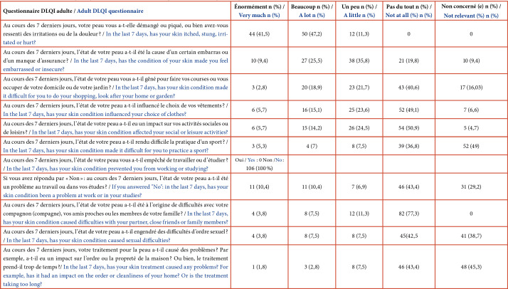 [Therapeutic itinerary, direct costs, and life quality of patients with human scabies followed in dermatology in Lomé (Togo)].