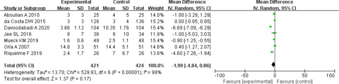Meta-analysis of the effectiveness of early endoscopic treatment of Acute biliary pancreatitis based on lightweight deep learning model.