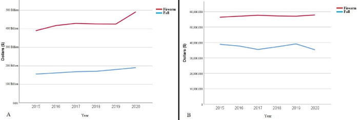 Geriatric falls: an enormous economic burden compared to firearms.