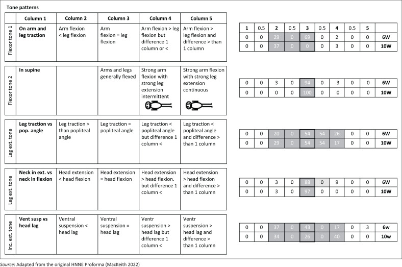 Neurological examination of healthy term infants at ages 6 and 10 weeks in Tshwane District.