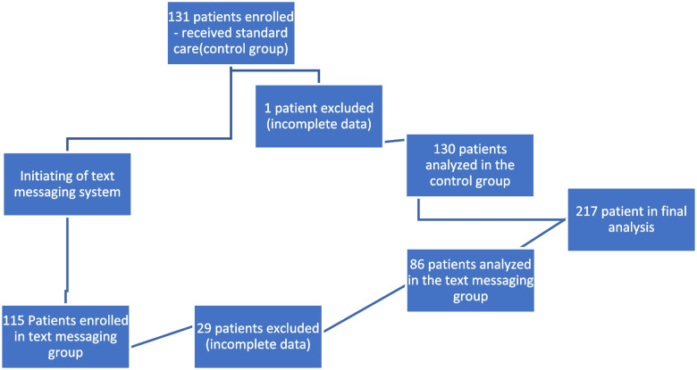 Initiation of a novel text messaging system in total knee and hip arthroplasty.