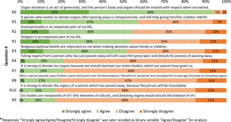 Knowledge, Attitudes, and Beliefs Toward Organ Donation Registration Among Asian Americans: Development and Pilot-testing of Educational Intervention Video.