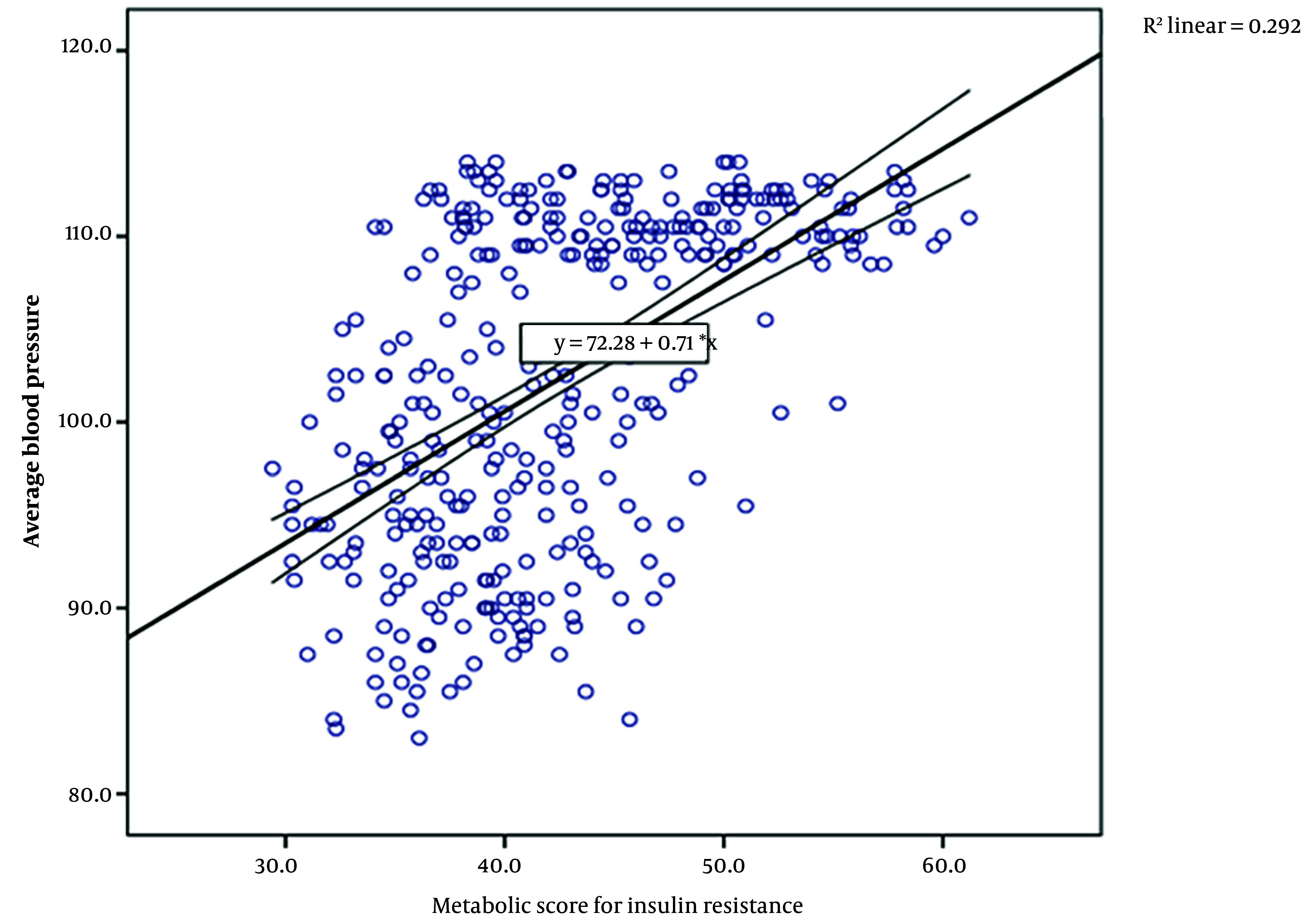 The Association of the Metabolic Score for Insulin Resistance (METS-IR) with Prehypertension in Normoglycemic Individuals.