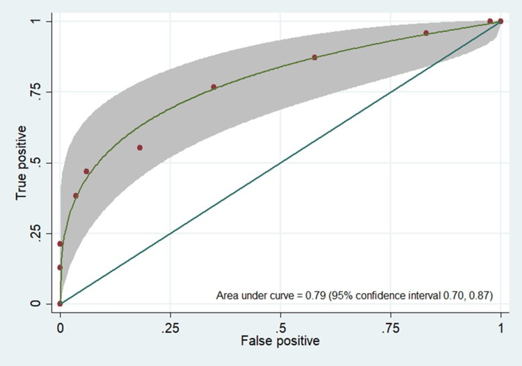 Accuracy of FAST-ED for Assessment Large Vessel Occlusion of Acute Ischemic Stroke in Emergency Department.