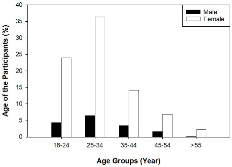 The Impact of COVID-19 Vaccination Side-Effects on Work Attendance among Saudi Healthcare Workers.