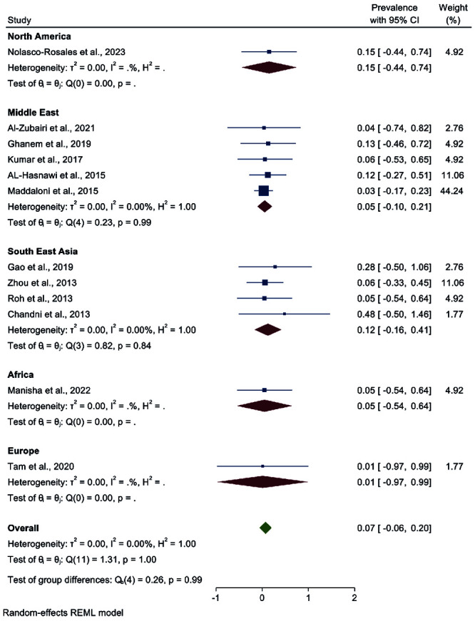 Prevalence of latent autoimmune diabetes in adults and insulin resistance: a systematic review and meta-analysis.