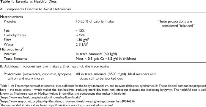 Trace Toxins: The Key Component of a Healthful Diet.