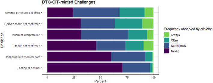 Genetics healthcare providers' experiences counseling patients with results from consumer genomic testing.