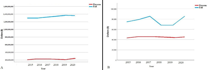 Geriatric falls: an enormous economic burden compared to firearms.