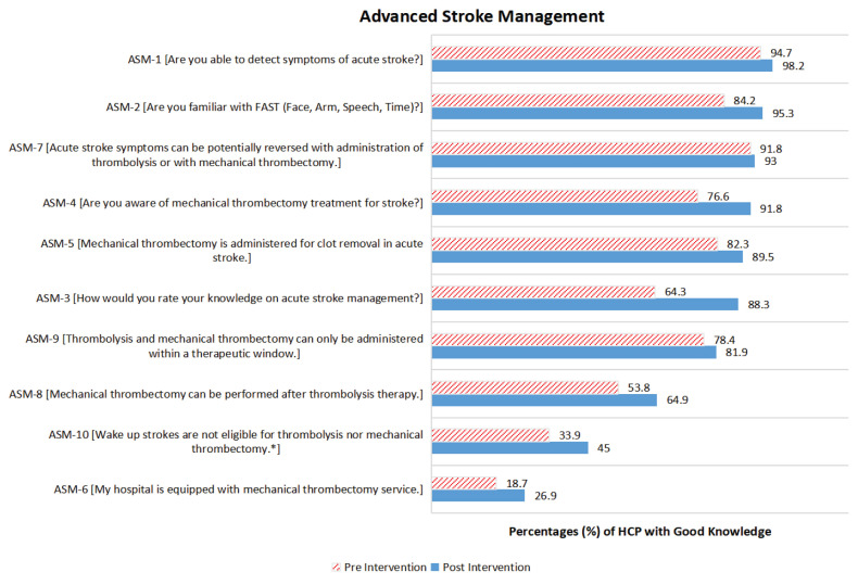 Effectiveness of the Stroke e-Learning Module on Malaysian Doctors' Knowledge of Acute Ischaemic Stroke Management.