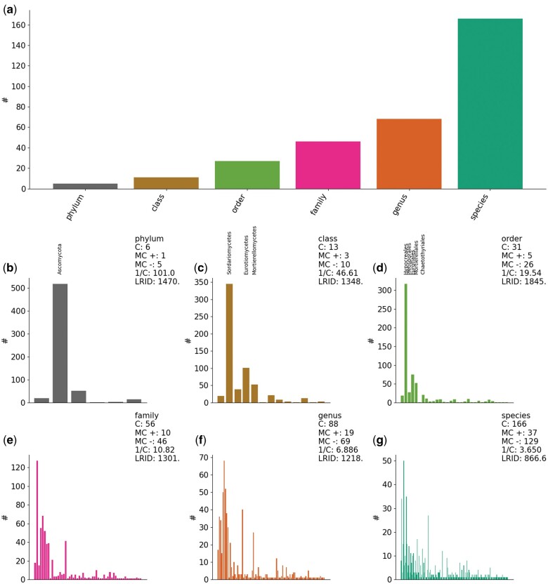 Deep learning image analysis for filamentous fungi taxonomic classification: Dealing with small datasets with class imbalance and hierarchical grouping.