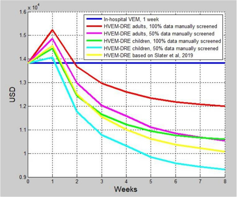 Economic aspects of prolonged home video-EEG monitoring: a simulation study.