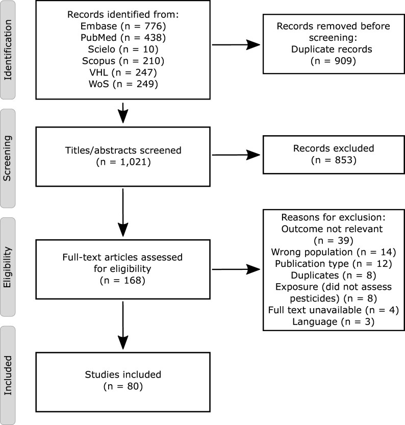 Pesticide Exposures during Pregnancy and Health Outcomes in Latin America and the Caribbean: A Scoping Review of Human Observational Studies.