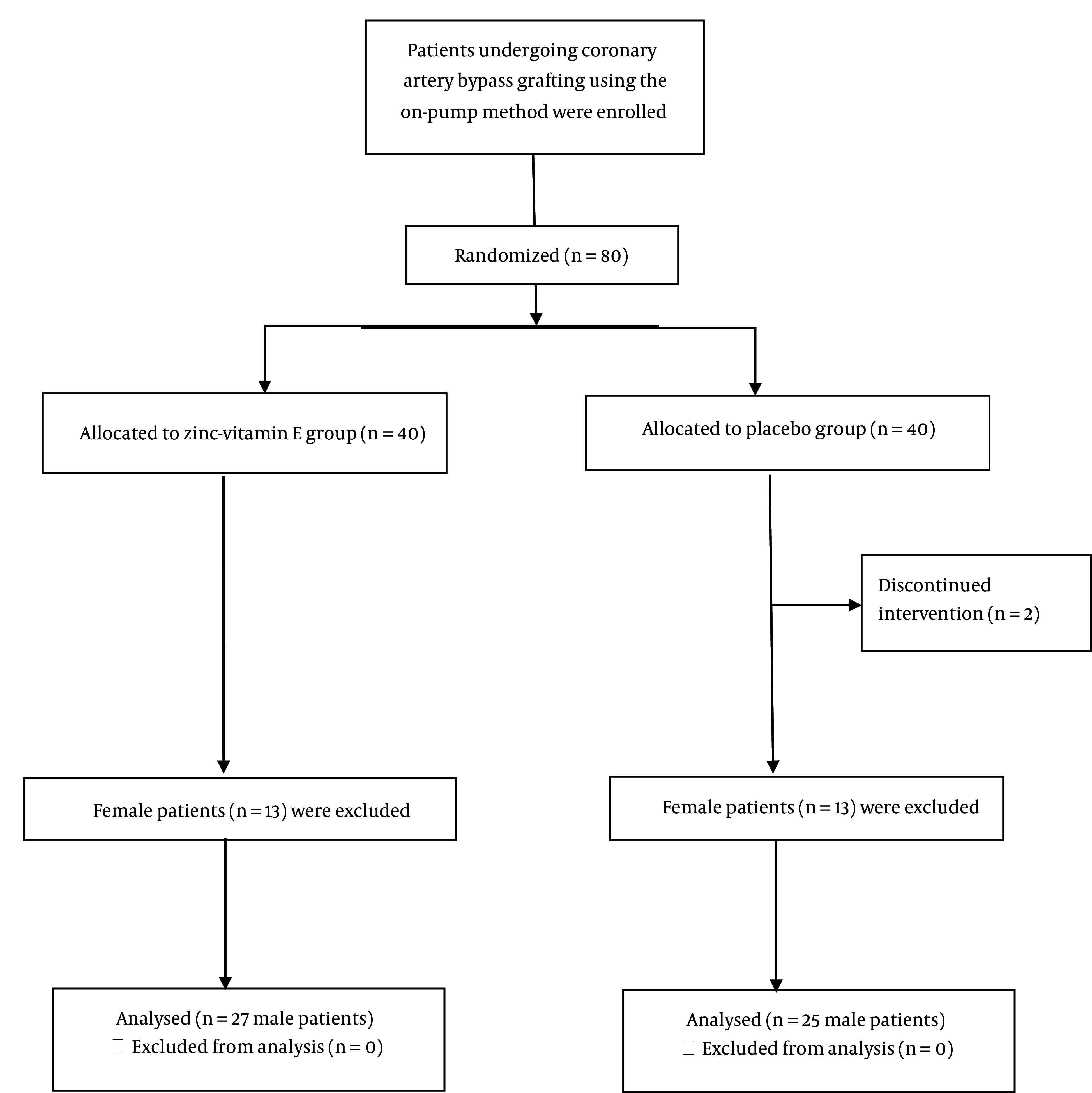 Effect of Zinc and Vitamin E on Blood Testosterone and Inflammatory Markers in Male Patients Undergoing Heart Surgery.