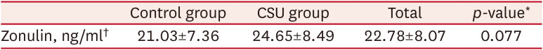 Assessment of Serum Zonulin Levels in Individuals Diagnosed With Chronic Spontaneous Urticaria.
