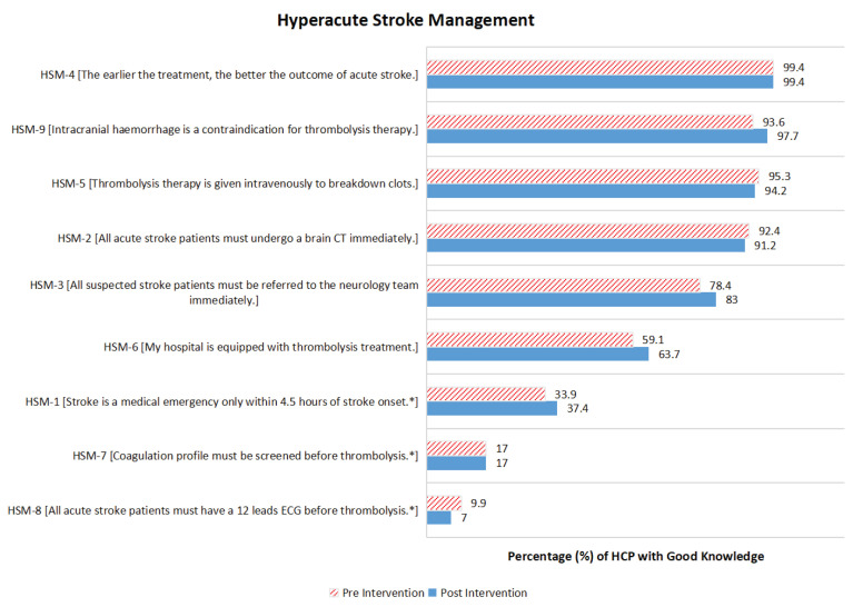 Effectiveness of the Stroke e-Learning Module on Malaysian Doctors' Knowledge of Acute Ischaemic Stroke Management.