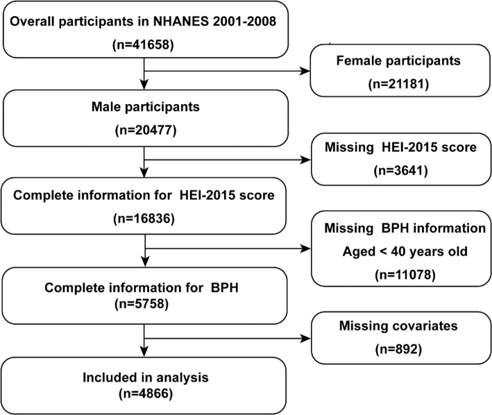 Association between Healthy Eating Index-2015 and prostate enlargement: A cross-sectional study of the National and Nutrition Examination Survey 2001-2008.