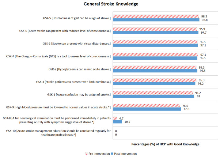 Effectiveness of the Stroke e-Learning Module on Malaysian Doctors' Knowledge of Acute Ischaemic Stroke Management.