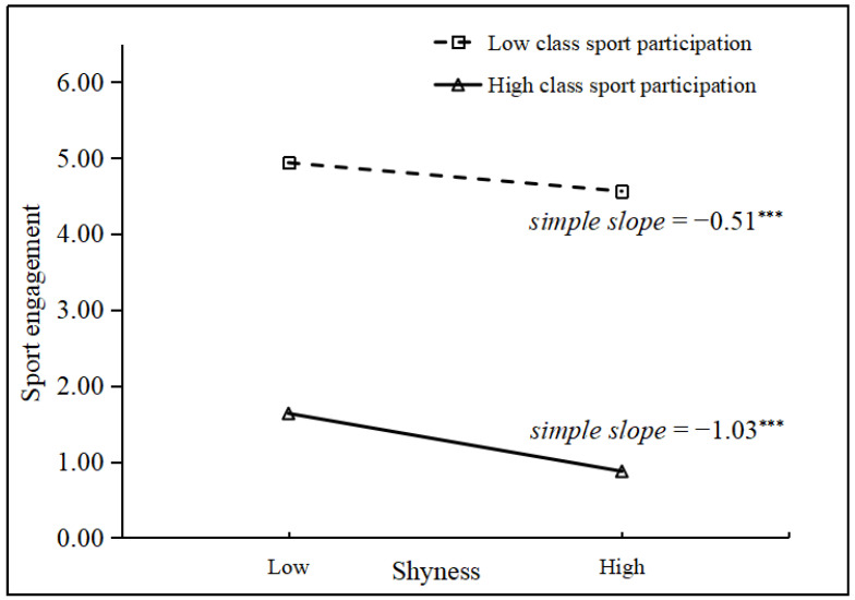 Shyness, Sport Engagement, and Internalizing Problems in Chinese Children: The Moderating Role of Class Sport Participation in a Multi-Level Model.
