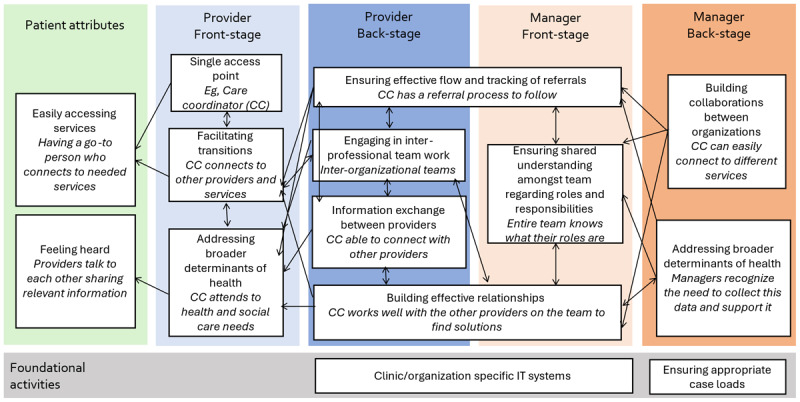 The Integrated Care World is a Stage: Applying Goffman's Theory of Dramaturgy to the Activities of Integrated Care.