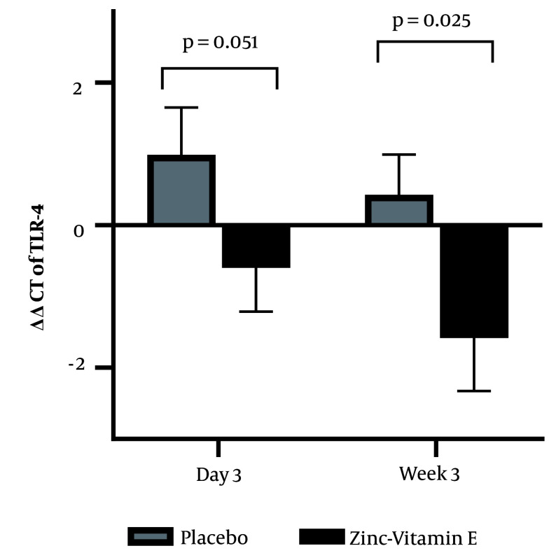 Effect of Zinc and Vitamin E on Blood Testosterone and Inflammatory Markers in Male Patients Undergoing Heart Surgery.