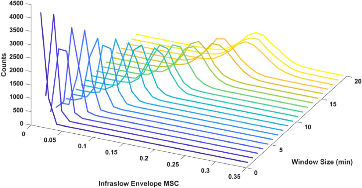 Stability of infraslow correlation structure in time-shifted intracranial EEG signals.