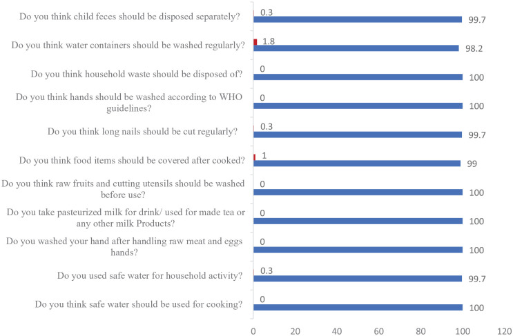 Assessment of the knowledge, attitude, and practice of childbearing mothers in the geographically coastal region of Bangladesh for cleanliness and food safety of food security.