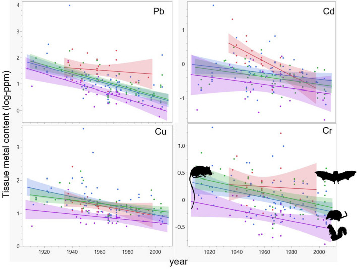 Pronounced declines in heavy metal burdens of Minnesotan mammals over the last century.