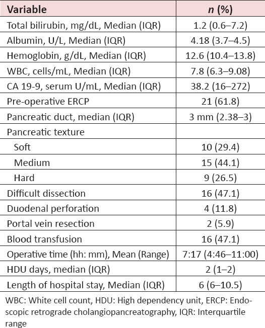 Initial Experience of Pancreaticoduodenectomy in a Newly Developed Hepato-Pancreato-Biliary Unit Serving in a Lower-Middle-Income Country.