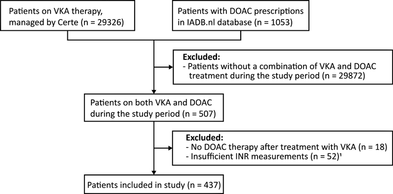 Effect of Previous INR Control during VKA Therapy on Subsequent DOAC Adherence and Persistence, in Patients Switched from VKA to DOAC.