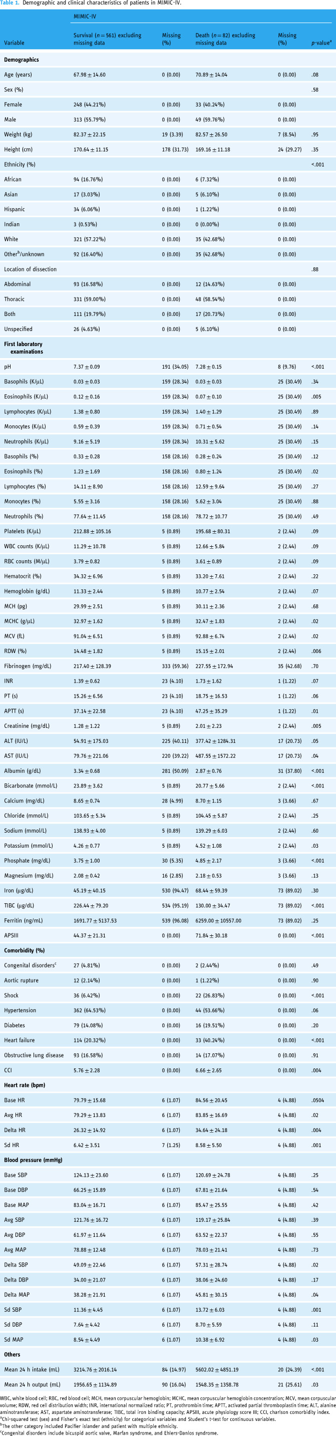Machine learning-based prognostic model for in-hospital mortality of aortic dissection: Insights from an intensive care medicine perspective.